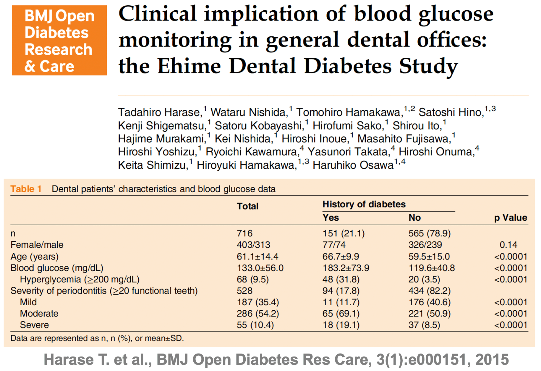 BMJ Open Diabetes Research and Care に掲載された論文「Clinical implication of blood glucose monitoring in general dental offices: the Ehime Dental Diabetes Study」の誌面。